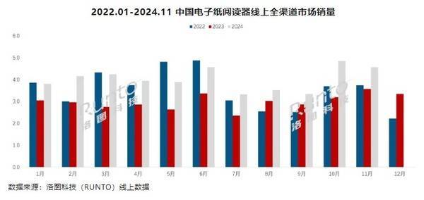 前11个月销量已超44万台市场高速增长PP电子网站国产阅读器崛起！2024年